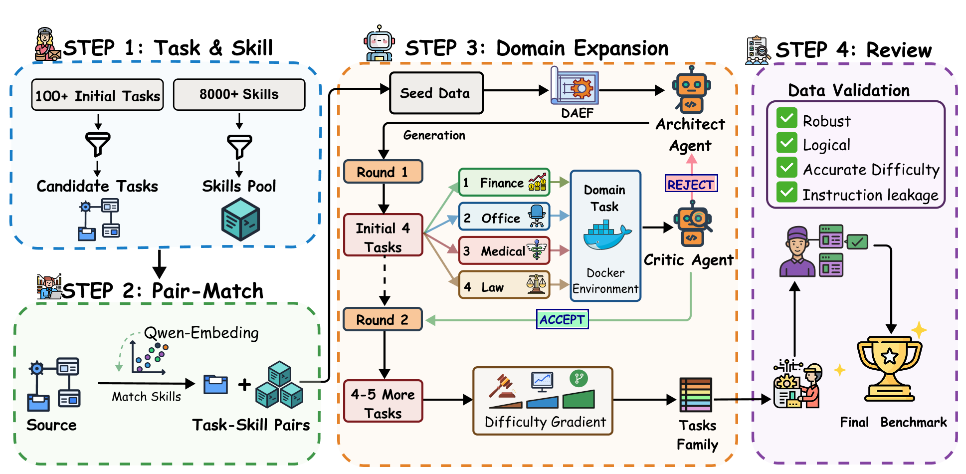 SkillFlow construction pipeline