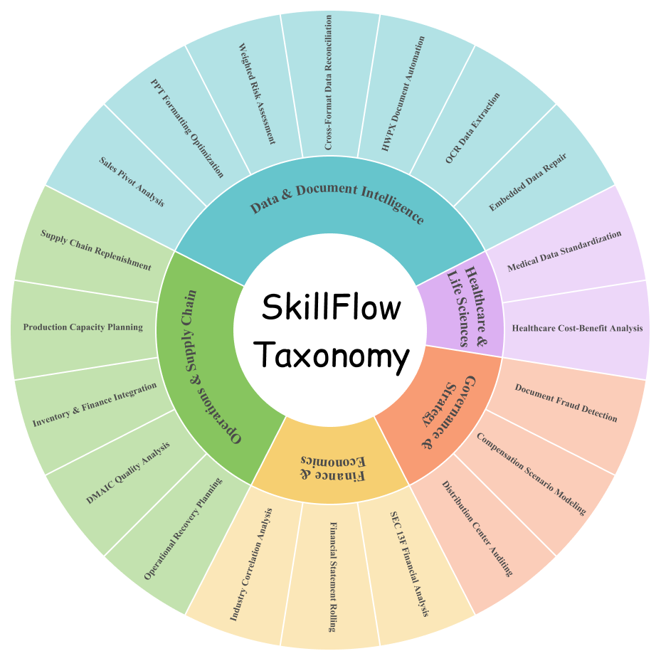 SkillFlow data taxonomy